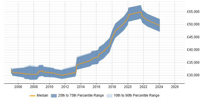 Salary distribution trend for jobs in Nottinghamshire citing Embedded C++