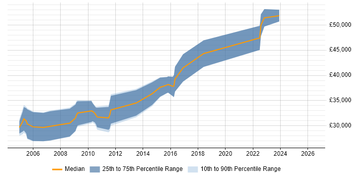 Salary distribution trend for Embedded C Engineer job vacancies in Nottinghamshire