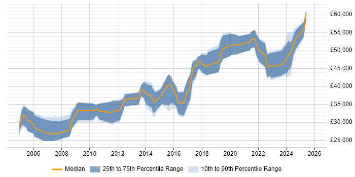 Salary distribution trend for Embedded Engineer job vacancies in Nottinghamshire