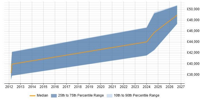 Salary distribution trend for Embedded Software Design Engineer job vacancies in Nottinghamshire