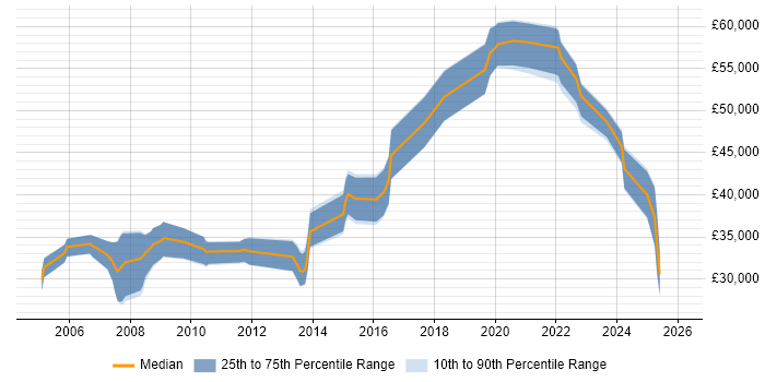 Salary distribution trend for jobs in Nottinghamshire citing Embedded Systems