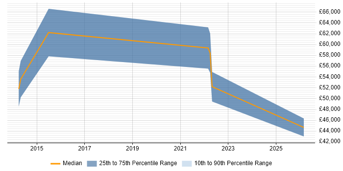 Salary distribution trend for jobs in Nottinghamshire citing Emotional Intelligence