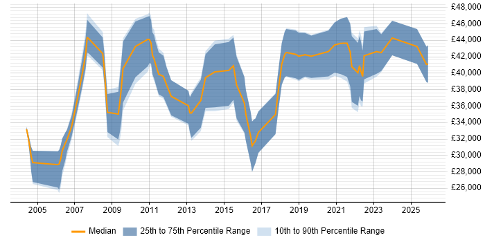 Salary distribution trend for jobs in Nottinghamshire citing End-to-End Testing
