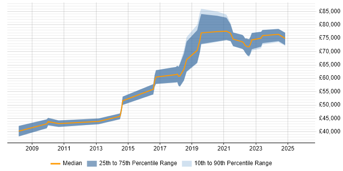 Salary distribution trend for Engineering Manager job vacancies in Nottinghamshire