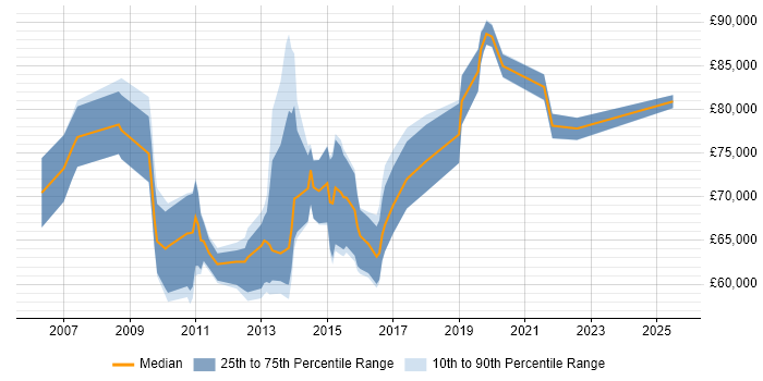 Salary distribution trend for Enterprise Architect job vacancies in Nottinghamshire Salary distribution trend for Enterprise Architect job vacancies in Nottinghamshire