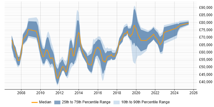 Salary distribution trend for jobs in Nottinghamshire citing Enterprise Architecture Salary distribution trend for jobs in Nottinghamshire citing Enterprise Architecture