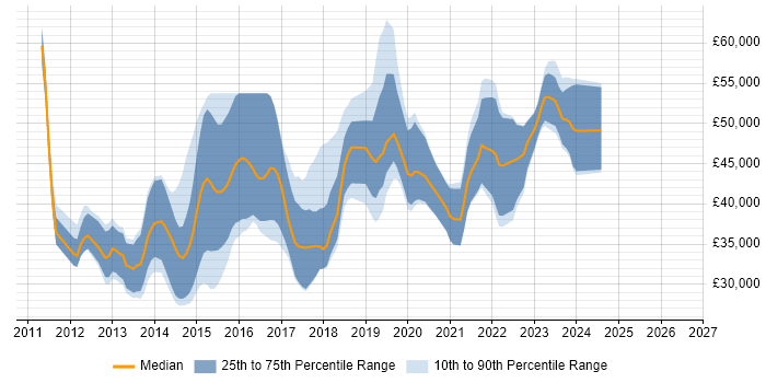 Salary distribution trend for jobs in Nottinghamshire citing Entity Framework