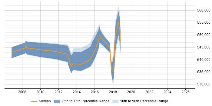 Salary distribution trend for jobs in Nottinghamshire citing Epicor