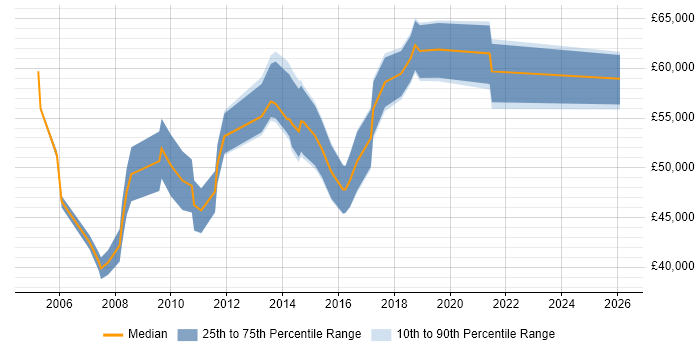 Salary distribution trend for ERP Manager job vacancies in Nottinghamshire
