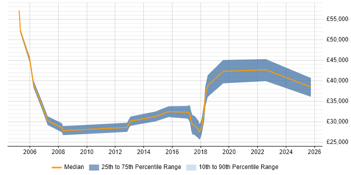 Salary distribution trend for ERP Support job vacancies in Nottinghamshire
