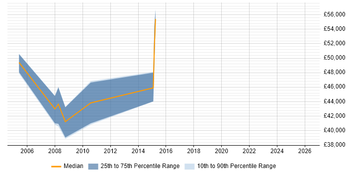 Salary distribution trend for jobs in Nottinghamshire citing ESRI
