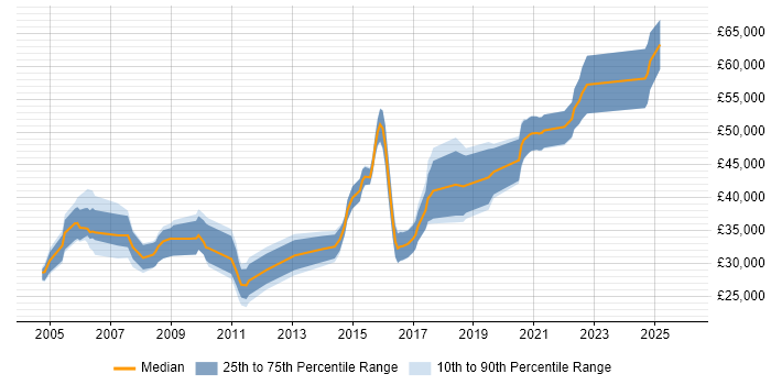 Salary distribution trend for jobs in Nottinghamshire citing Ethernet