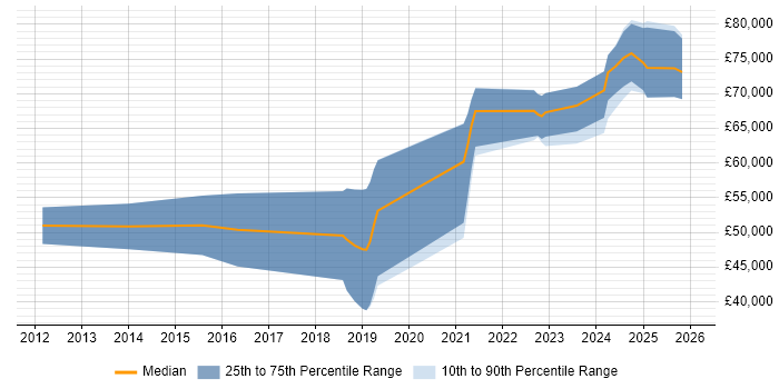 Salary distribution trend for jobs in Nottinghamshire citing Event-Driven Architecture