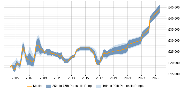 Salary distribution trend for Field Engineer job vacancies in Nottinghamshire Salary distribution trend for Field Engineer job vacancies in Nottinghamshire