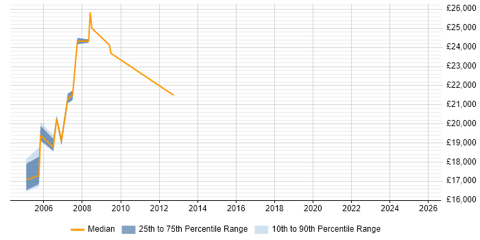 Salary distribution trend for Field Hardware Engineer job vacancies in Nottinghamshire