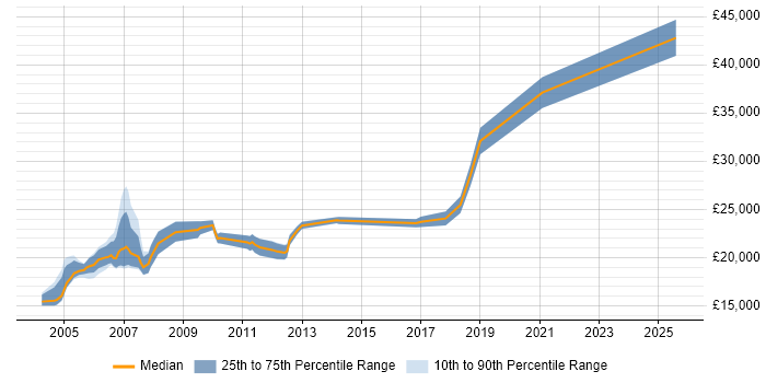 Salary distribution trend for Field Service Engineer job vacancies in Nottinghamshire Salary distribution trend for Field Service Engineer job vacancies in Nottinghamshire