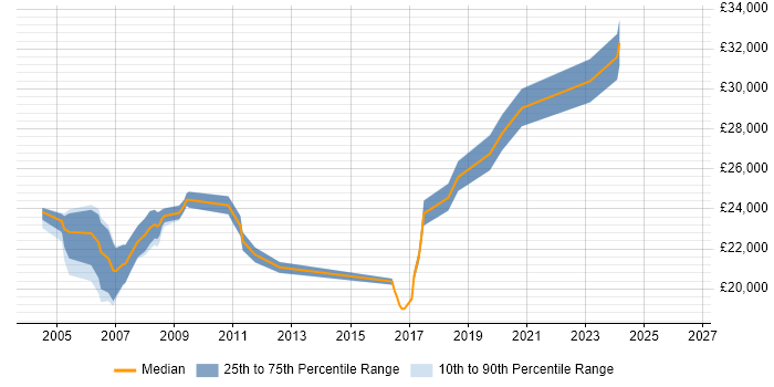 Salary distribution trend for Field Support Engineer job vacancies in Nottinghamshire