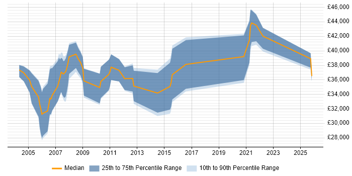 Salary distribution trend for Finance Business Analyst job vacancies in Nottinghamshire