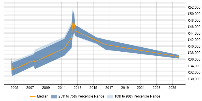Salary distribution trend for Finance Systems Analyst job vacancies in Nottinghamshire