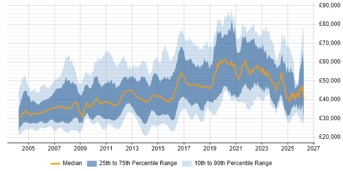 Salary distribution trend for jobs in Nottinghamshire citing Finance