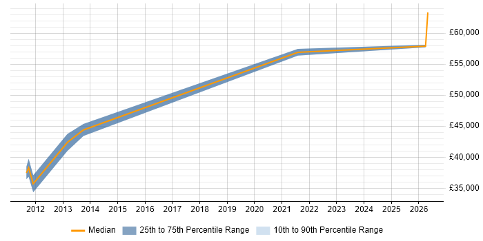 Salary distribution trend for Financial Accountant job vacancies in Nottinghamshire