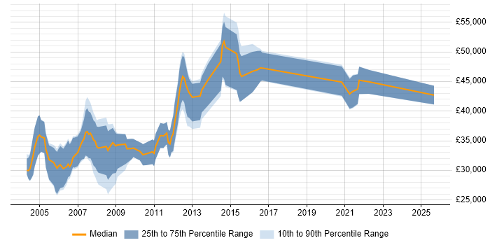 Salary distribution trend for Financial Analyst job vacancies in Nottinghamshire Salary distribution trend for Financial Analyst job vacancies in Nottinghamshire
