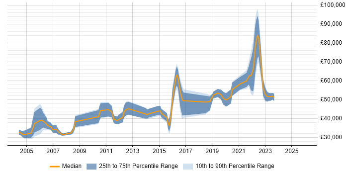 Salary distribution trend for jobs in Nottinghamshire citing Financial Institution