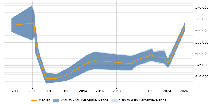 Salary distribution trend for jobs in Nottinghamshire citing Financial Modelling