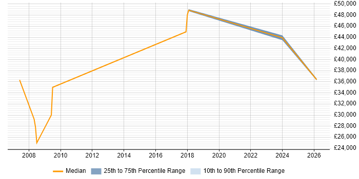Salary distribution trend for jobs in Nottinghamshire citing Fire and Rescue