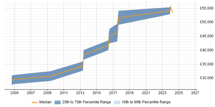 Salary distribution trend for Firmware Engineer job vacancies in Nottinghamshire