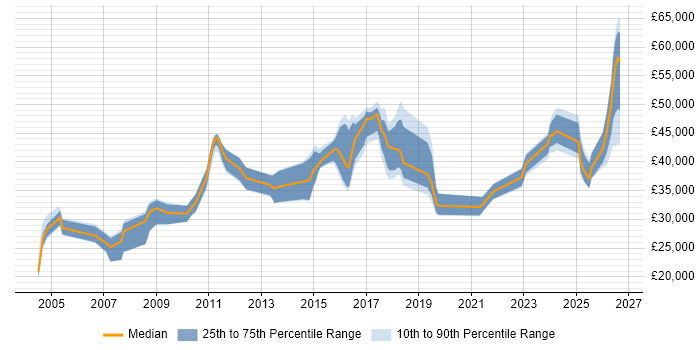 Salary distribution trend for jobs in Nottinghamshire citing Firmware