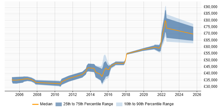 Salary distribution trend for jobs in Nottinghamshire citing Foreign Exchange (FX)