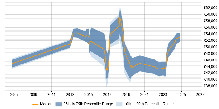 Salary distribution trend for jobs in Nottinghamshire citing Fortinet