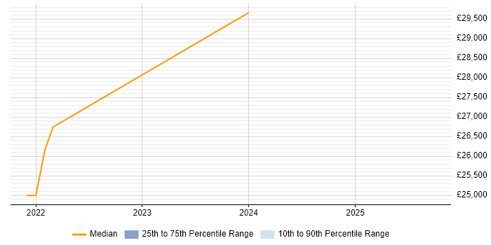 Salary distribution trend for jobs in Nottinghamshire citing Freshdesk Salary distribution trend for jobs in Nottinghamshire citing Freshdesk