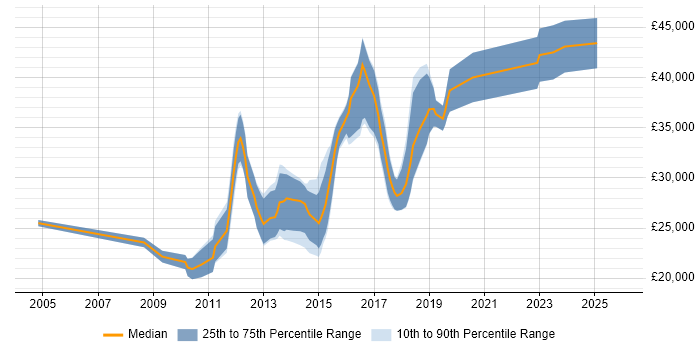 Salary distribution trend for Front-End Web Developer (Client-Side Web Developer) job vacancies in Nottinghamshire