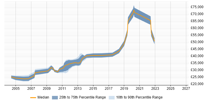 Salary distribution trend for jobs in Nottinghamshire citing FTP