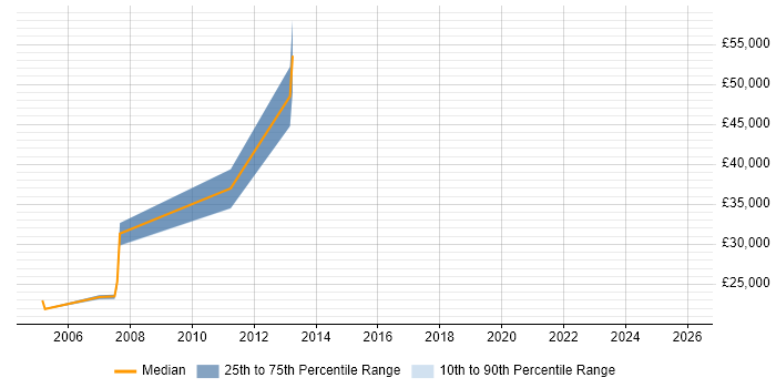 Salary distribution trend for jobs in Nottinghamshire citing Fujitsu