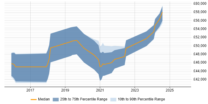 Salary distribution trend for Full-Stack Engineer job vacancies in Nottinghamshire