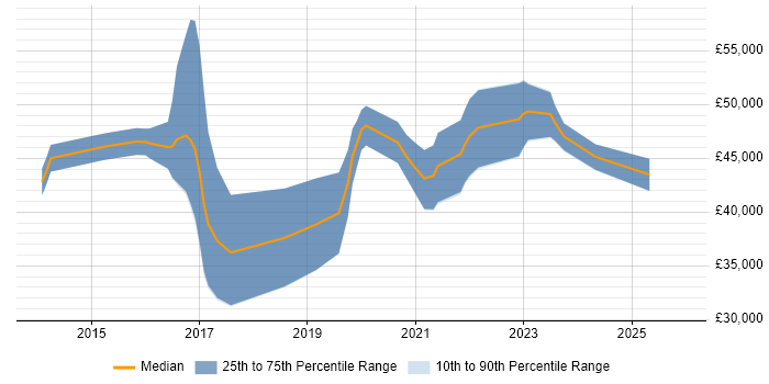 Salary distribution trend for Full-Stack .NET Developer job vacancies in Nottinghamshire