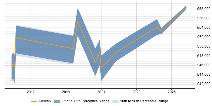 Salary distribution trend for Full-Stack Software Engineer job vacancies in Nottinghamshire
