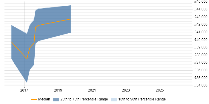 Salary distribution trend for Full-Stack Web Developer job vacancies in Nottinghamshire