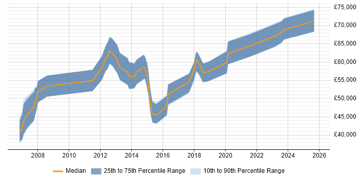 Salary distribution trend for Functional Consultant job vacancies in Nottinghamshire