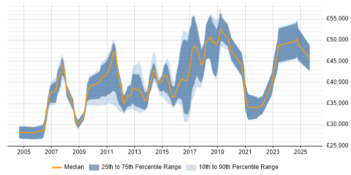Salary distribution trend for jobs in Nottinghamshire citing Functional Testing Salary distribution trend for jobs in Nottinghamshire citing Functional Testing