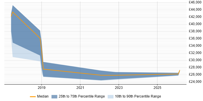 Salary distribution trend for jobs in Nottinghamshire citing Gamification