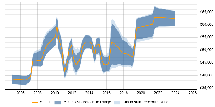 Salary distribution trend for jobs in Nottinghamshire citing GAP Analysis Salary distribution trend for jobs in Nottinghamshire citing GAP Analysis