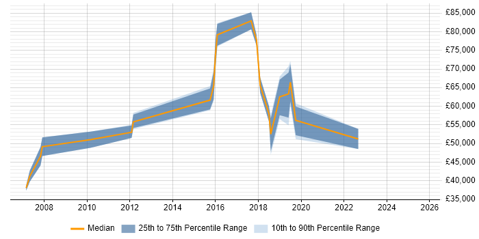 Salary distribution trend for jobs in Nottinghamshire citing GIAC Salary distribution trend for jobs in Nottinghamshire citing GIAC