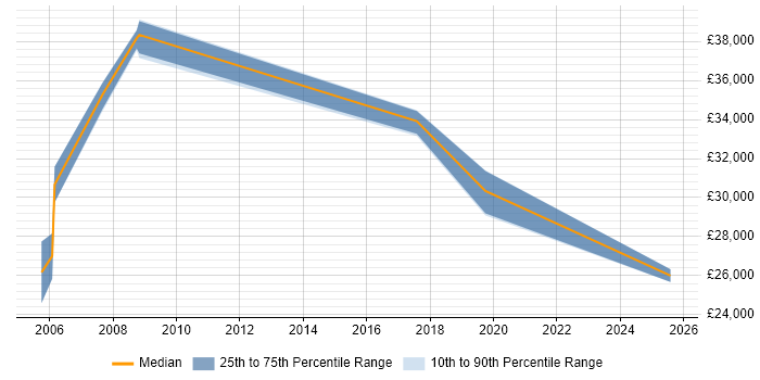 Salary distribution trend for GIS Support job vacancies in Nottinghamshire