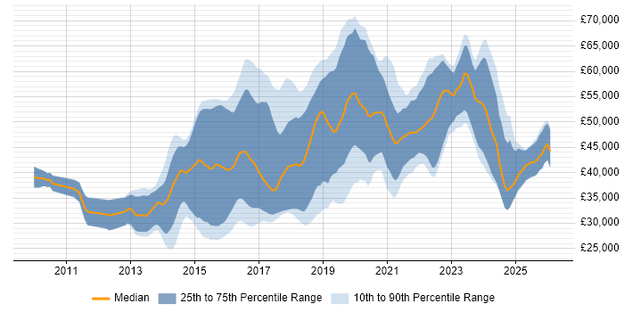 Salary distribution trend for jobs in Nottinghamshire citing Git