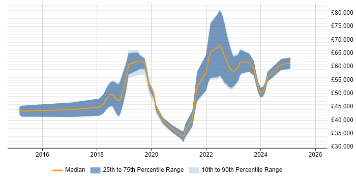 Salary distribution trend for jobs in Nottinghamshire citing GitLab