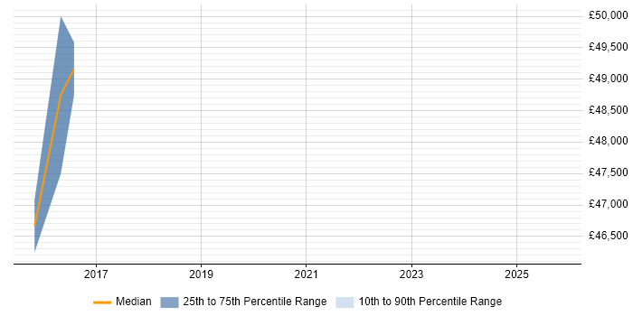 Salary distribution trend for jobs in Nottinghamshire citing GMP
